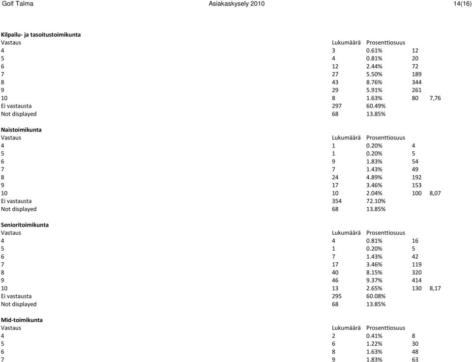 46% 153 10 10 2.04% 100 8,07 Ei vastausta 354 72.10% Not displayed 68 13.85% Senioritoimikunta 4 4 0.81% 16 5 1 0.20% 5 6 7 1.43% 42 7 17 3.