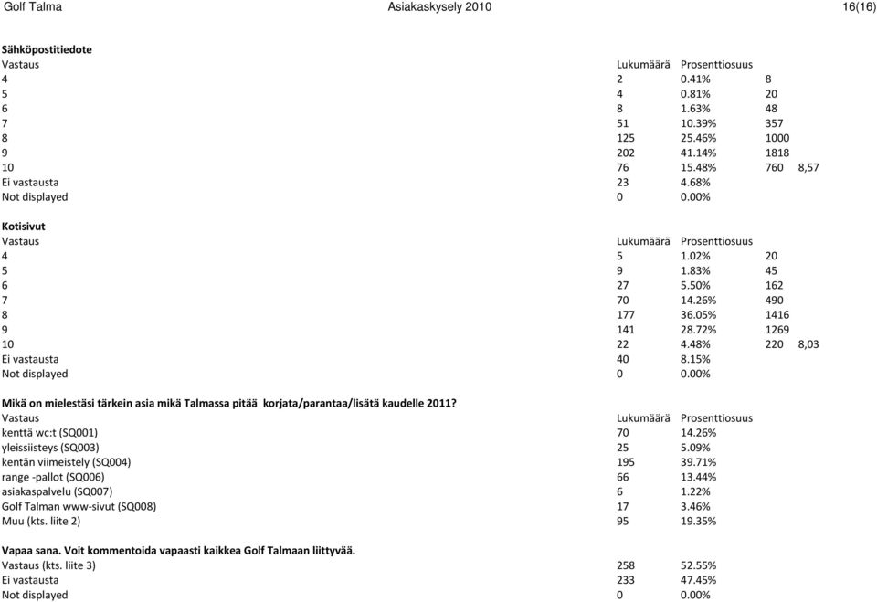 00% Mikä on mielestäsi tärkein asia mikä Talmassa pitää korjata/parantaa/lisätä kaudelle 2011? kenttä wc:t (SQ001) 70 14.26% yleissiisteys (SQ003) 25 5.09% kentän viimeistely (SQ004) 195 39.