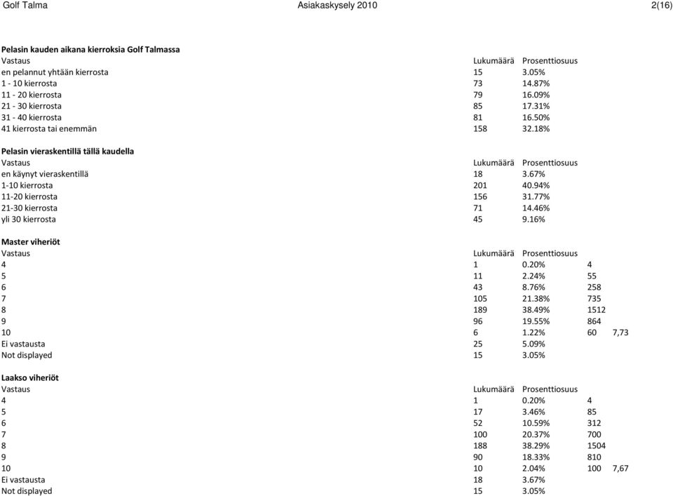 77% 2130 kierrosta 71 14.46% yli 30 kierrosta 45 9.16% Master viheriöt 4 1 0.20% 4 5 11 2.24% 55 6 43 8.76% 258 7 105 21.38% 735 8 189 38.49% 1512 9 96 19.55% 864 10 6 1.