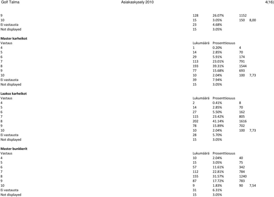 41% 8 5 14 2.85% 70 6 27 5.50% 162 7 115 23.42% 805 8 202 41.14% 1616 9 78 15.89% 702 10 10 2.04% 100 7,73 Ei vastausta 28 5.70% Not displayed 15 3.