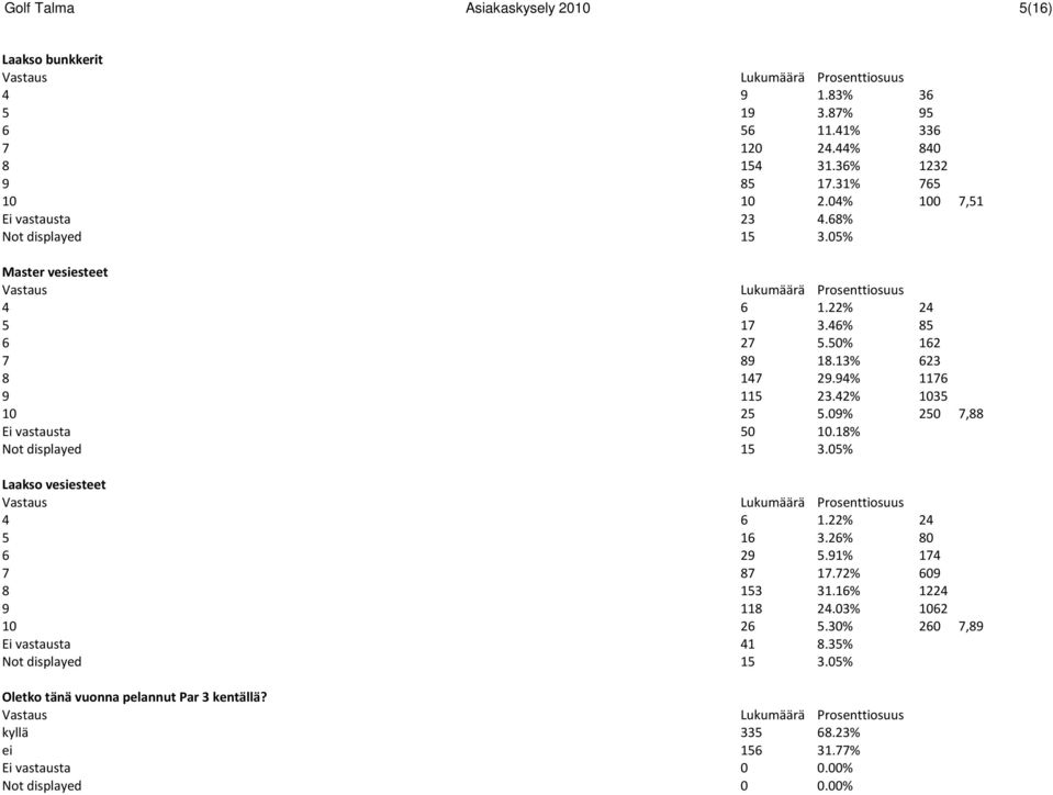 09% 250 7,88 Ei vastausta 50 10.18% Not displayed 15 3.05% Laakso vesiesteet 4 6 1.22% 24 5 16 3.26% 80 6 29 5.91% 174 7 87 17.72% 609 8 153 31.16% 1224 9 118 24.