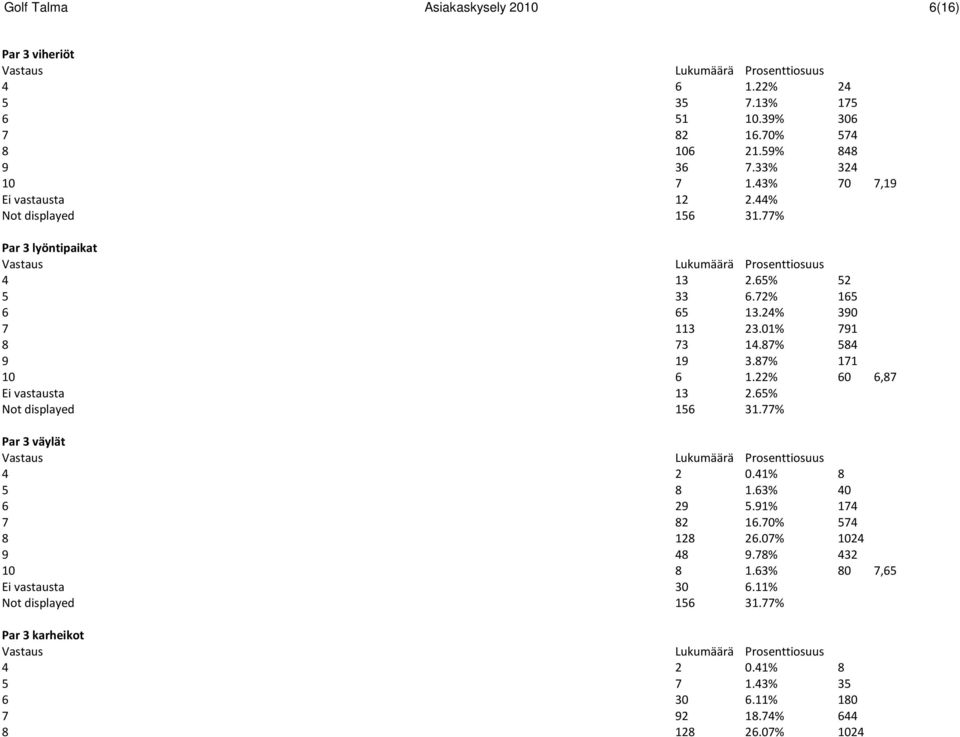 22% 60 6,87 Ei vastausta 13 2.65% Not displayed 156 31.77% Par 3 väylät 4 2 0.41% 8 5 8 1.63% 40 6 29 5.91% 174 7 82 16.70% 574 8 128 26.07% 1024 9 48 9.