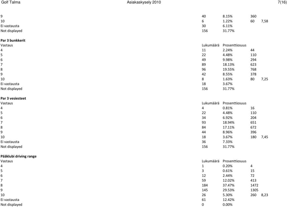 81% 16 5 22 4.48% 110 6 34 6.92% 204 7 93 18.94% 651 8 84 17.11% 672 9 44 8.96% 396 10 18 3.67% 180 7,45 Ei vastausta 36 7.33% Not displayed 156 31.