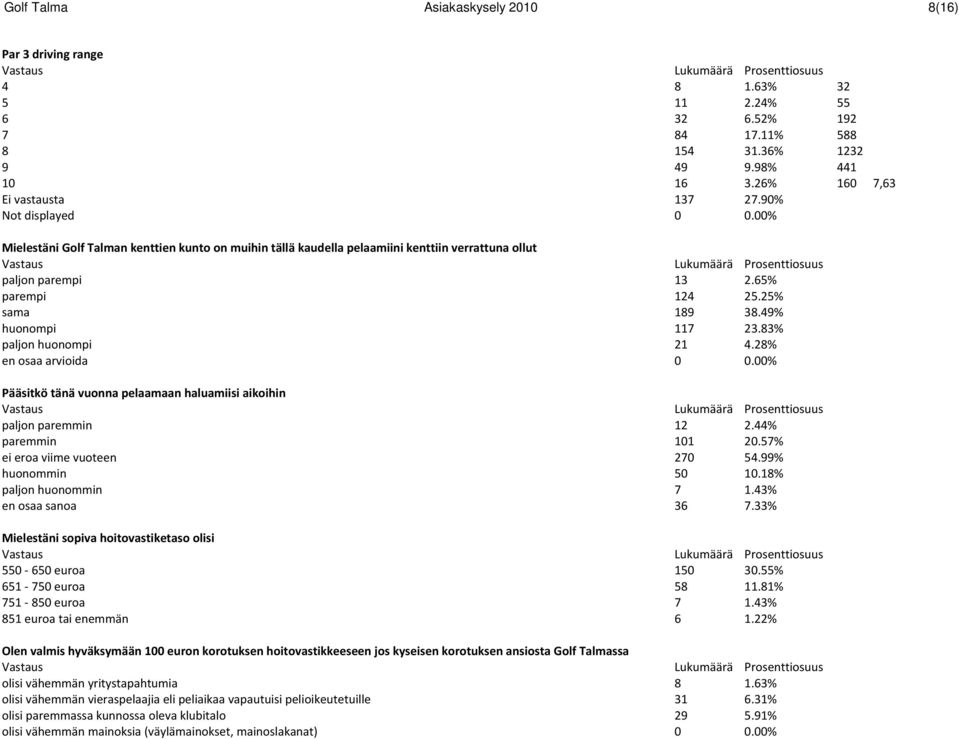 83% paljon huonompi 21 4.28% en osaa arvioida 0 0.00% Pääsitkö tänä vuonna pelaamaan haluamiisi aikoihin paljon paremmin 12 2.44% paremmin 101 20.57% ei eroa viime vuoteen 270 54.99% huonommin 50 10.