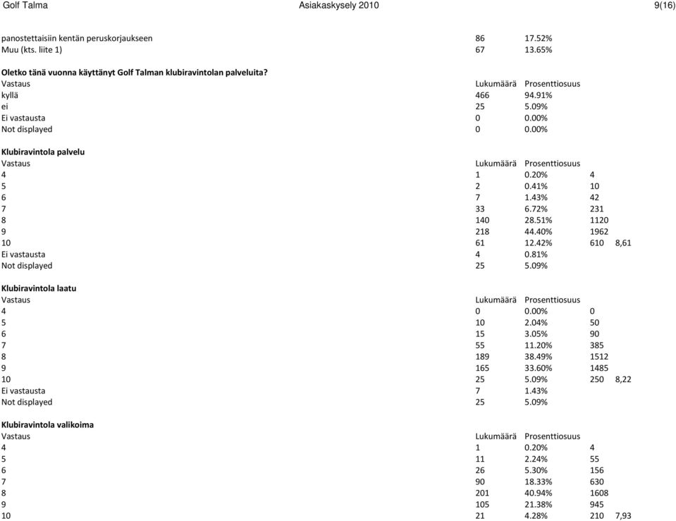 42% 610 8,61 Ei vastausta 4 0.81% Not displayed 25 5.09% Klubiravintola laatu 4 0 0.00% 0 5 10 2.04% 50 6 15 3.05% 90 7 55 11.20% 385 8 189 38.49% 1512 9 165 33.60% 1485 10 25 5.