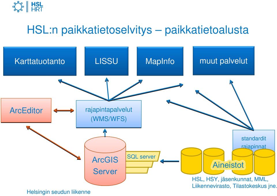 rajapintapalvelut (WMS/WFS) Se SQL server standardit