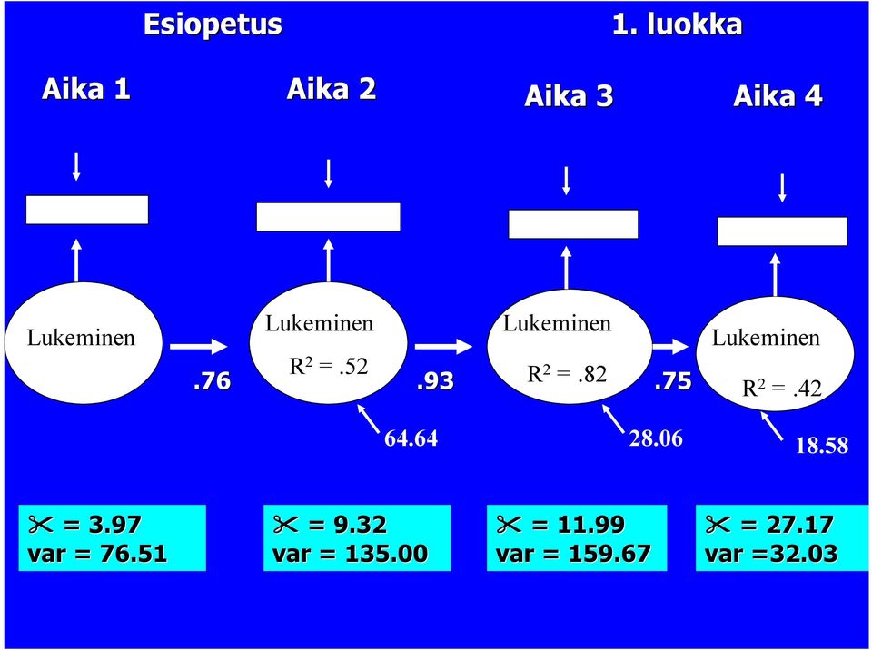 76 R 2 =.52.93 Lukeminen R 2 =.82.75 Lukeminen R 2 =.