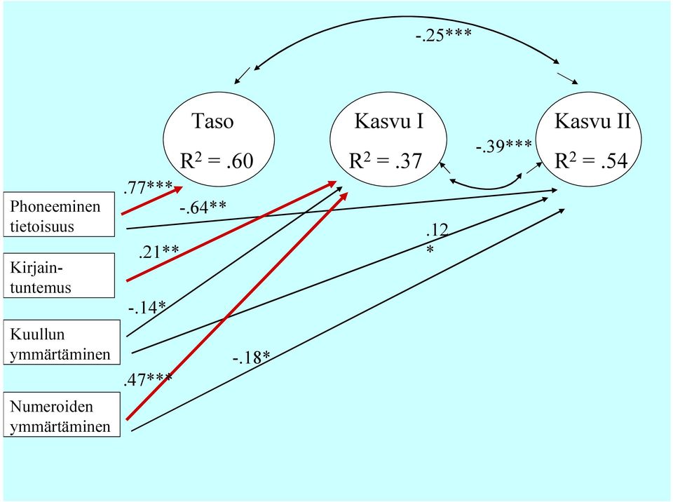 14* KasvuI R 2 =.37.12 * -.