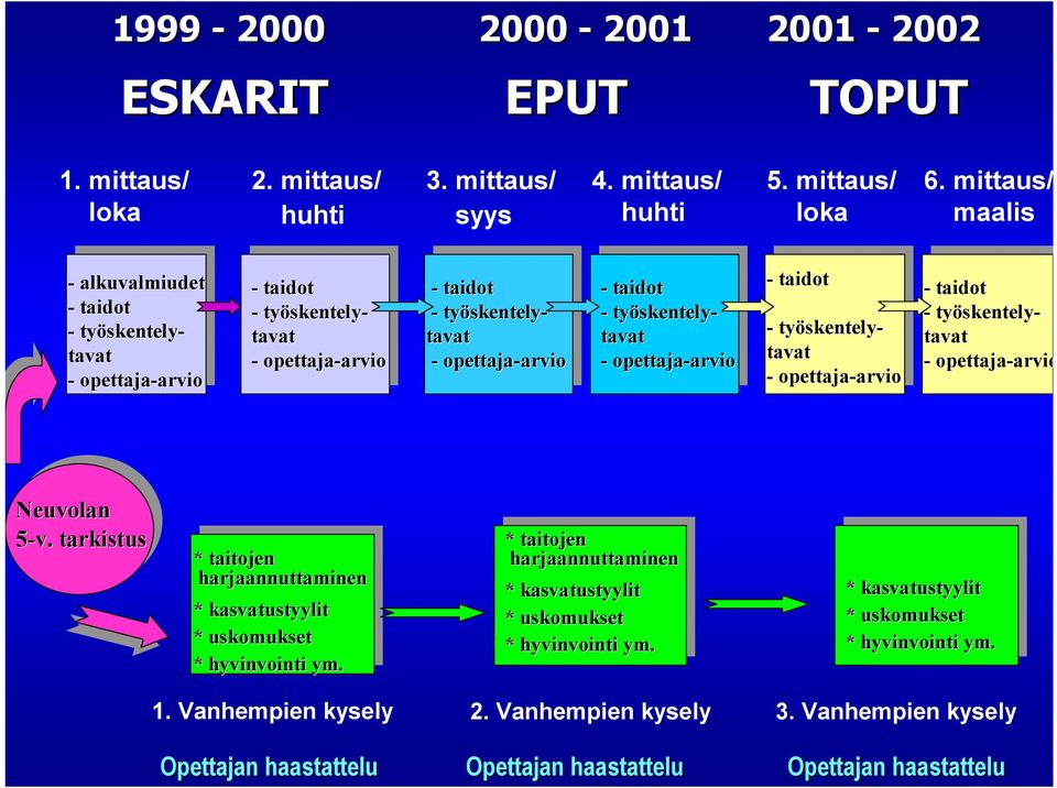 - taidot - työskentely- tavat - opettaja-arvio arvio - työskentely- tavat - opettaja-arvio arvio - taidot - työskentely- tavat - opettaja-arvio arvio Neuvolan 5-v.