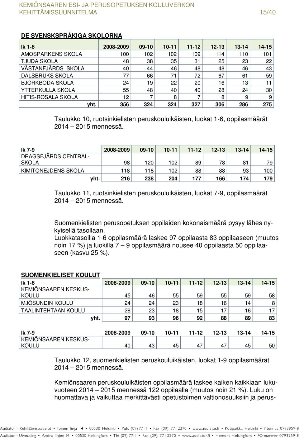356 324 324 327 306 286 275 Taulukko 10, ruotsinkielisten peruskouluikäisten, luokat 1-6, oppilasmäärät 2014 2015 mennessä.