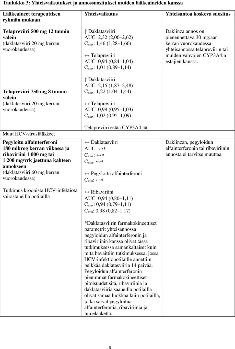 jaettuna kahteen annokseen (daklatasviiri 60 mg kerran vuorokaudessa) Tutkimus kroonista HCV-infektiota sairastaneilla potilailla Yhteisvaikutus Daklatasviiri AUC: 2,32 (2,06 2,62) C max: 1,46 (1,28