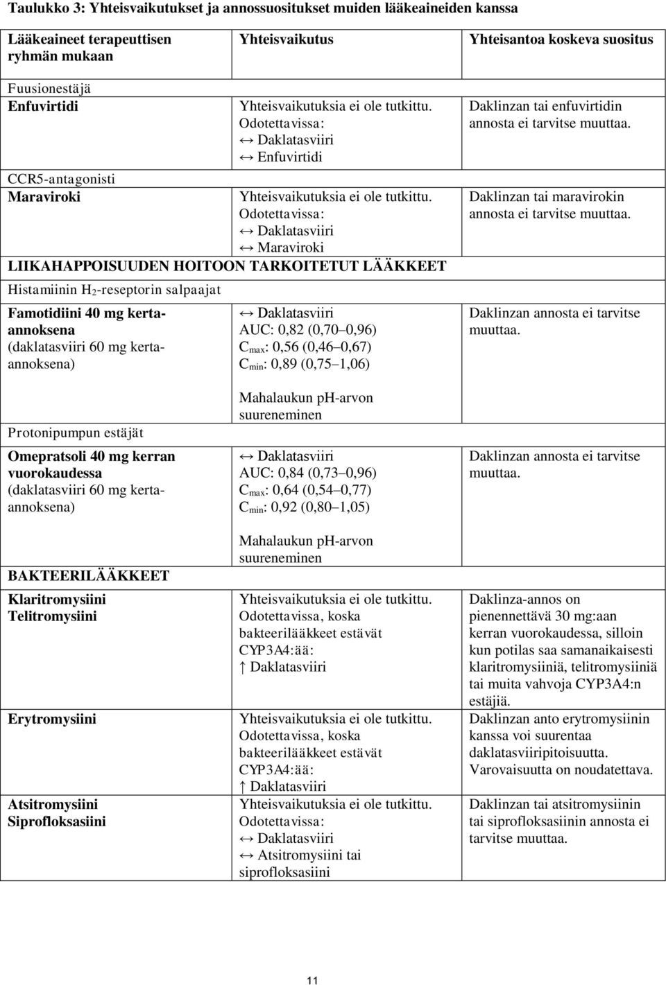 Odotettavissa: Daklatasviiri Maraviroki LIIKAHAPPOISUUDEN HOITOON TARKOITETUT LÄÄKKEET Histamiinin H 2-reseptorin salpaajat Famotidiini 40 mg kertaannoksena (daklatasviiri 60 mg kertaannoksena)