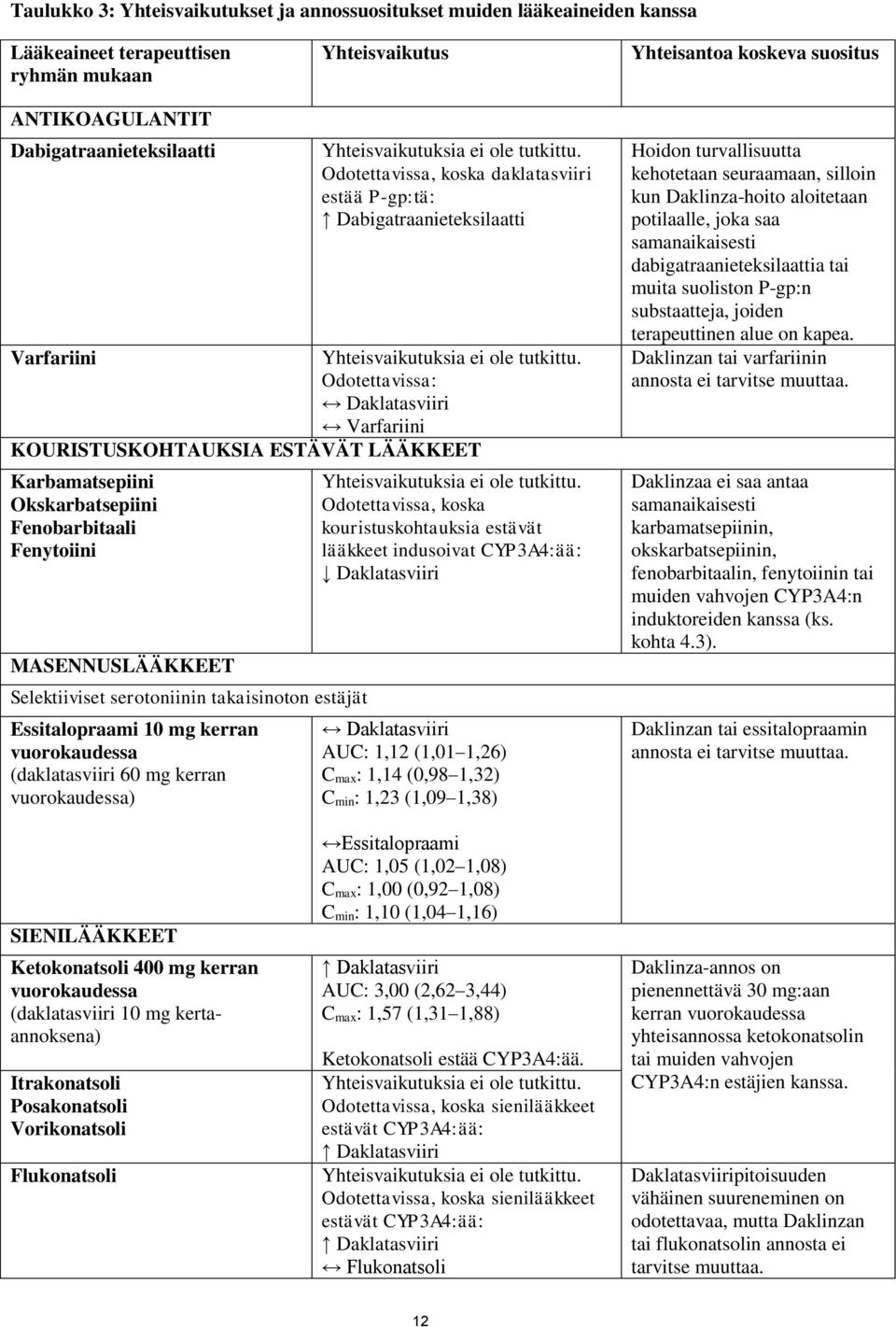 Odotettavissa: Daklatasviiri Varfariini KOURISTUSKOHTAUKSIA ESTÄVÄT LÄÄKKEET Karbamatsepiini Okskarbatsepiini Fenobarbitaali Fenytoiini MASENNUSLÄÄKKEET Selektiiviset serotoniinin takaisinoton