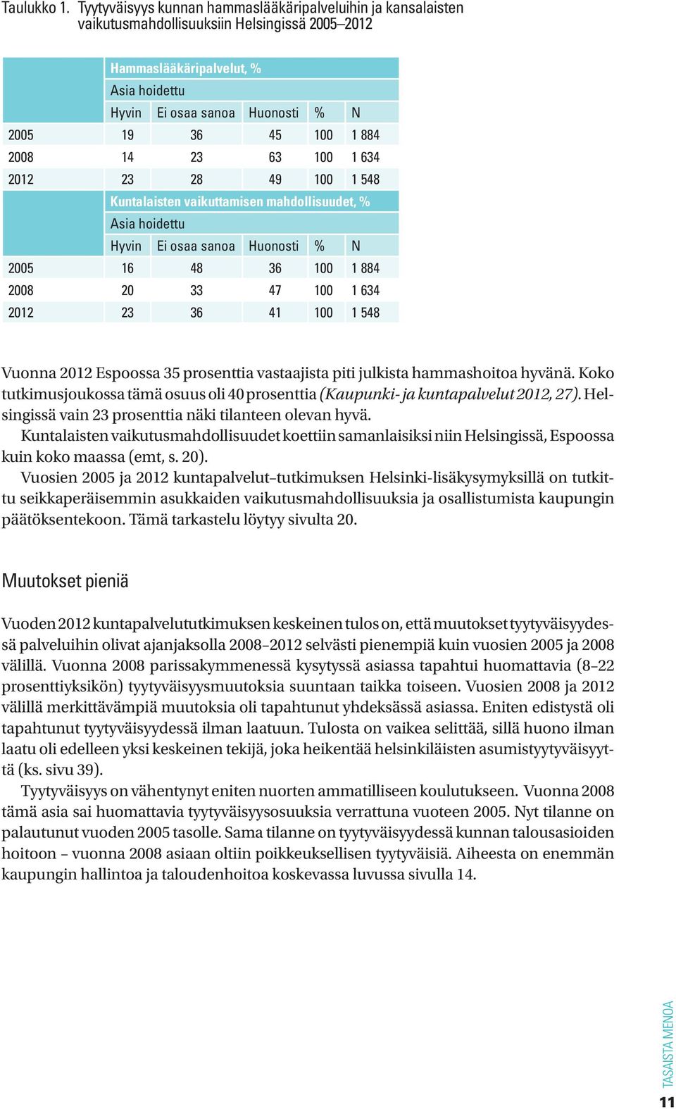884 2008 14 23 63 100 1 634 2012 23 28 49 100 1 548 Kuntalaisten vaikuttamisen mahdollisuudet, % Asia hoidettu Hyvin Ei osaa sanoa Huonosti % N 2005 16 48 36 100 1 884 2008 20 33 47 100 1 634 2012 23