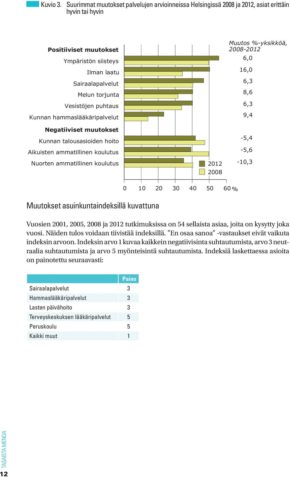 puhtaus Kunnan hammaslääkäripalvelut Negatiiviset muutokset Kunnan talousasioiden hoito Aikuisten ammatillinen koulutus Nuorten ammatillinen koulutus 2012 2008 Muutos %-yksikköä, 2008-2012 6,0 16,0