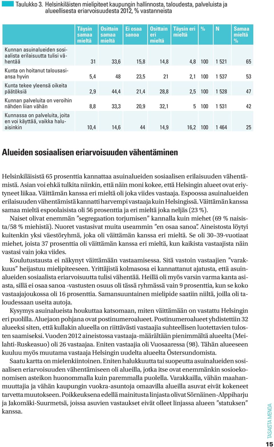 mieltä Täysin eri mieltä % N Samaa mieltä % Kunnan asuinalueiden sosiaalista erilaisuutta tulisi vähentää 31 33,6 15,8 14,8 4,8 100 1 521 65 Kunta on hoitanut talousasiansa hyvin 5,4 48 23,5 21 2,1