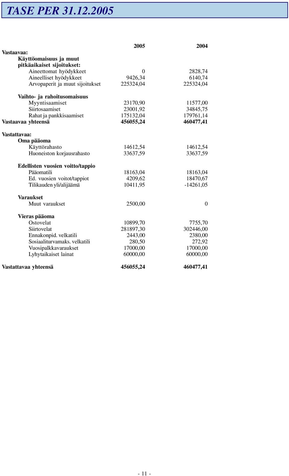 Vaihto- ja rahoitusomaisuus Myyntisaamiset 23170,90 11577,00 Siirtosaamiset 23001,92 34845,75 Rahat ja pankkisaamiset 175132,04 179761,14 Vastaavaa yhteensä 456055,24 460477,41 Vastattavaa: Oma