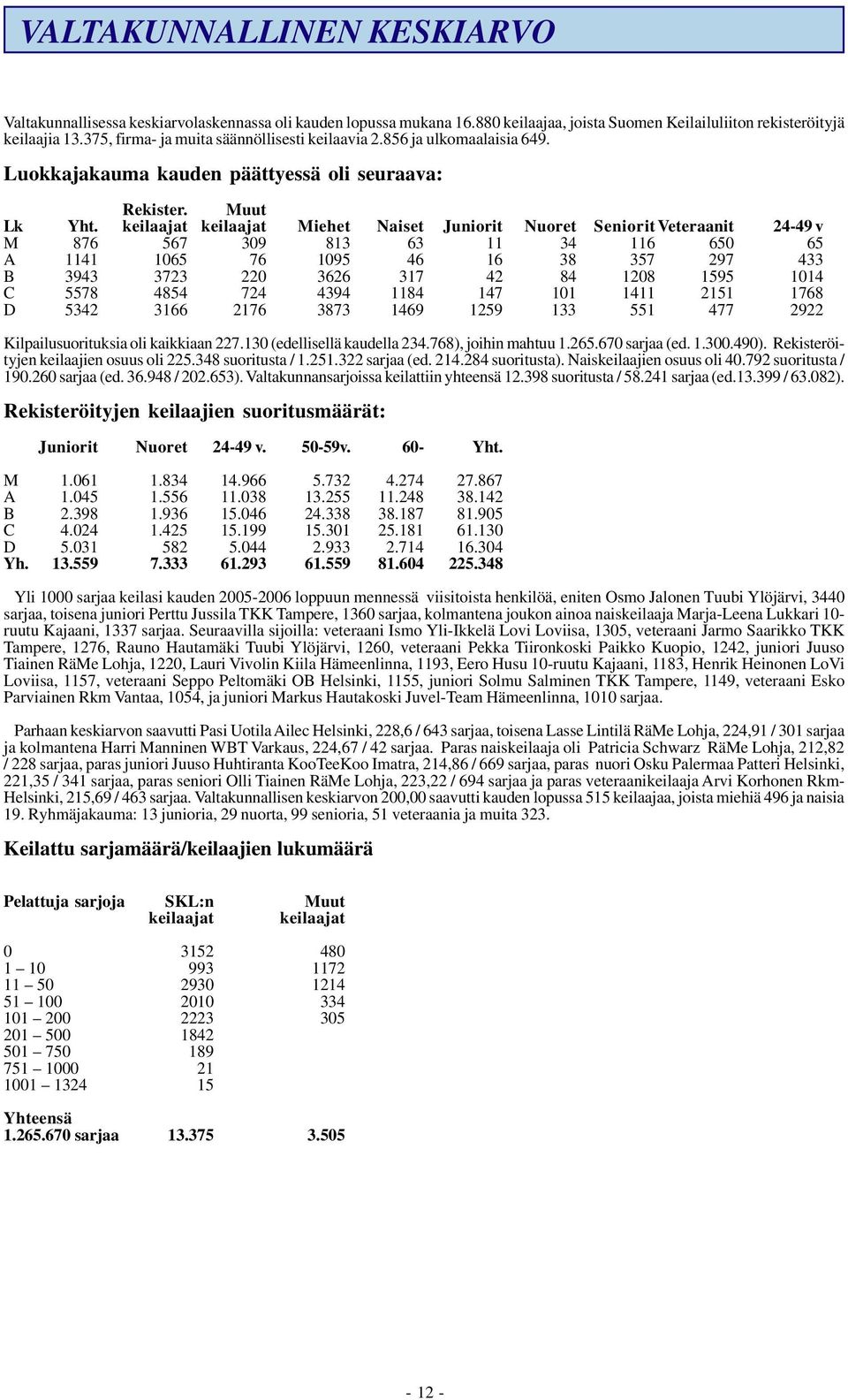 keilaajat keilaajat Miehet Naiset Juniorit Nuoret SenioritVeteraanit 24-49 v M 876 567 309 813 63 11 34 116 650 65 A 1141 1065 76 1095 46 16 38 357 297 433 B 3943 3723 220 3626 317 42 84 1208 1595