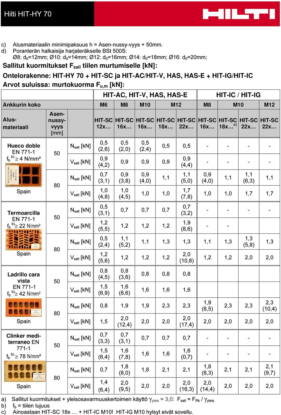 [kn]: HIT-IC / HIT-IG Ankkurin koko M6 M8 M10 M12 M8 M10 M12 Alusmateriaali 12x