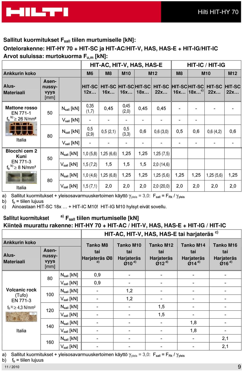 (7,2) 2,0 (14,6) 1,0 (4,6) 1,25 (6,8) 1,25 (5,6) 1,25 (5,6) 1,5 (7,1) 2,0 (20,0) Sallitut kuormitukset a) F sall tiilen murtumiselle [kn] Kiinteä muurattu rakenne: HIT-HY 70 + HIT-AC / HIT-V, HAS,