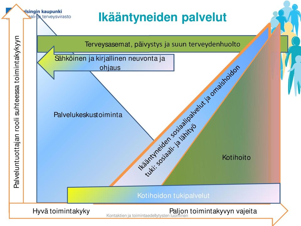 neuvonta ja ohjaus Palvelukeskustoiminta Kotihoidon tukipalvelut Kotihoito