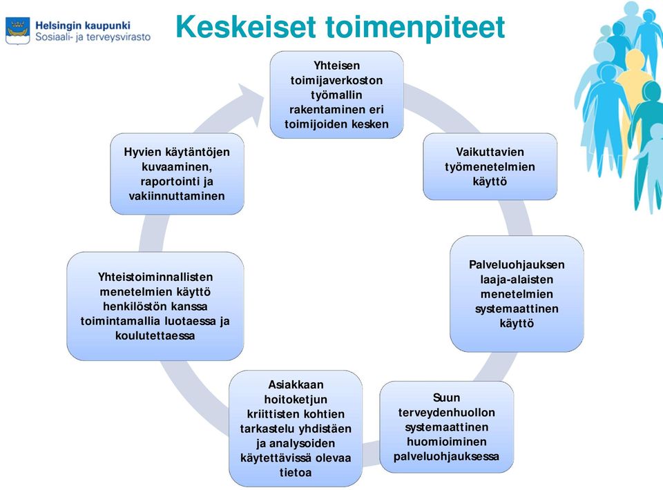 toimintamallia luotaessa ja koulutettaessa Palveluohjauksen laaja-alaisten menetelmien systemaattinen käyttö Asiakkaan hoitoketjun