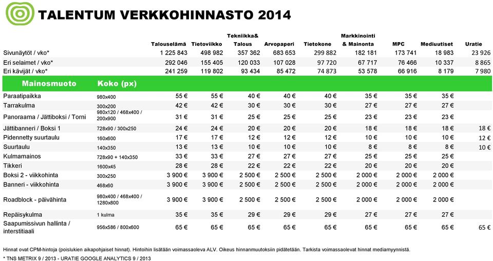 Mainosmuoto Koko (px) Paraatipaikka 980x400 55 55 40 40 40 35 35 35 Tarrakulma 300x200 42 42 30 30 30 27 27 27 Panoraama / Jättiboksi / Torni 980x120 / 468x400 / 200x900 31 31 25 25 25 23 23 23