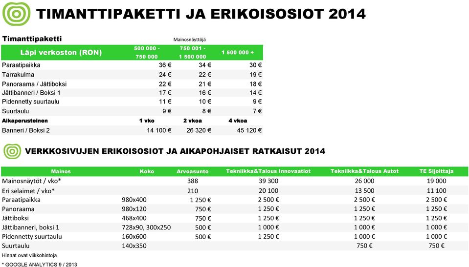 JA AIKAPOHJAISET RATKAISUT 2014 Mainos Koko Arvoasunto Mainosnäytöt / vko* 388 Eri selaimet / vko* 210 Paraatipaikka 980x400 Panoraama 980x120 750 Jättiboksi 468x400 750 Jättibanneri, boksi 1 728x90,