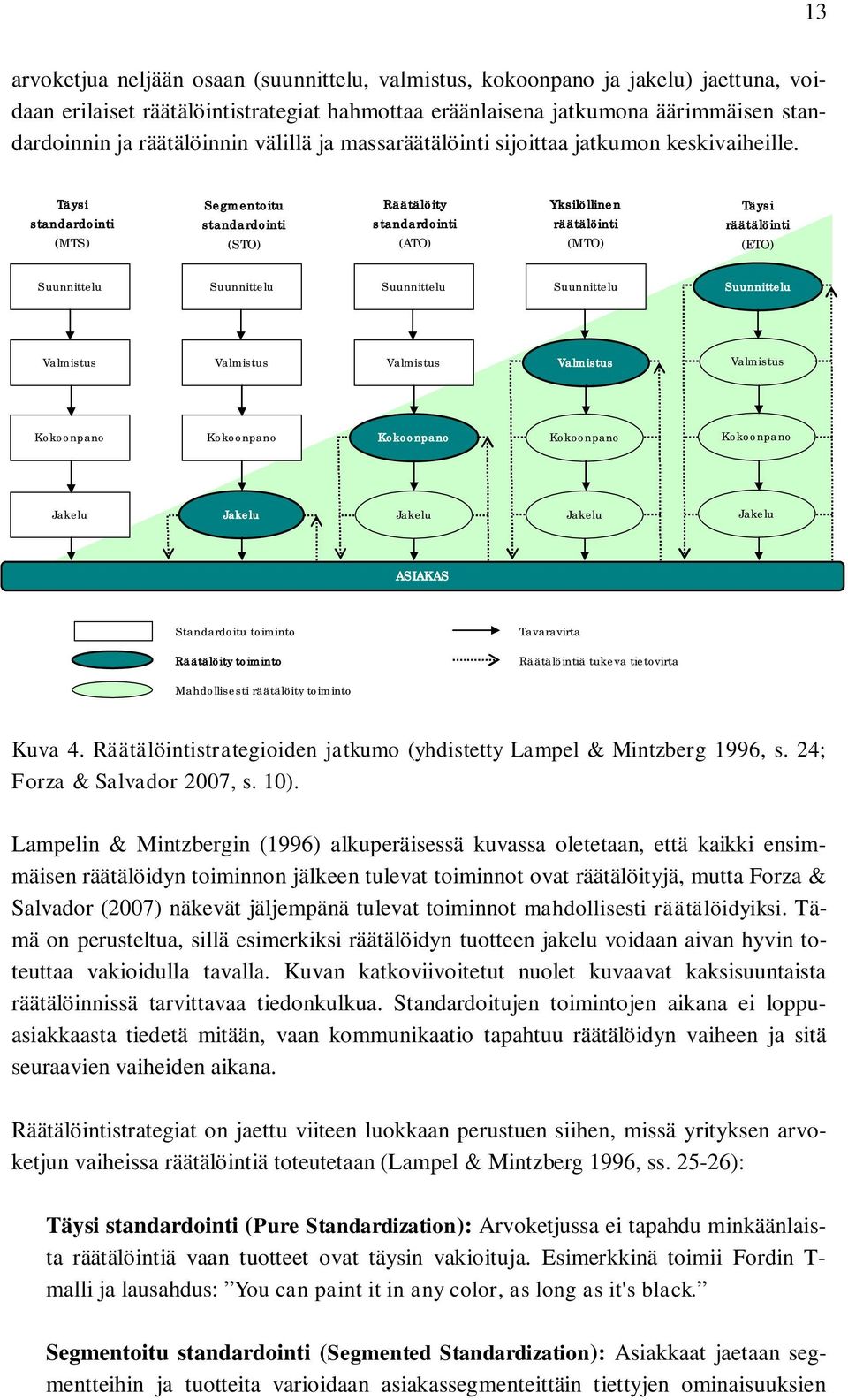 Täysi standardointi (MTS) Segmentoitu standardointi (STO) Räätälöity standardointi (ATO) Yksilöllinen räätälöinti (MTO) Täysi räätälöinti (ETO) Suunnittelu Suunnittelu Suunnittelu Suunnittelu