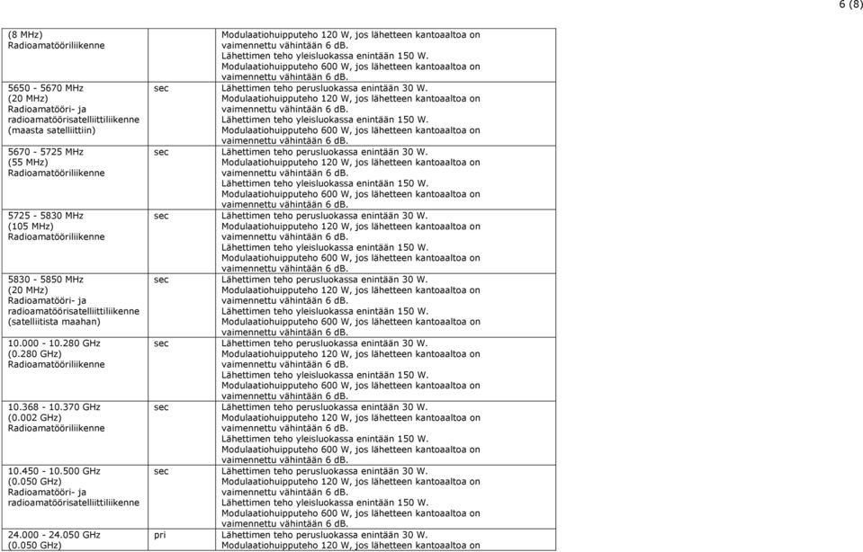 MHz) (satelliitista maahan) 10.000-10.280 GHz (0.280 GHz) 10.368-10.