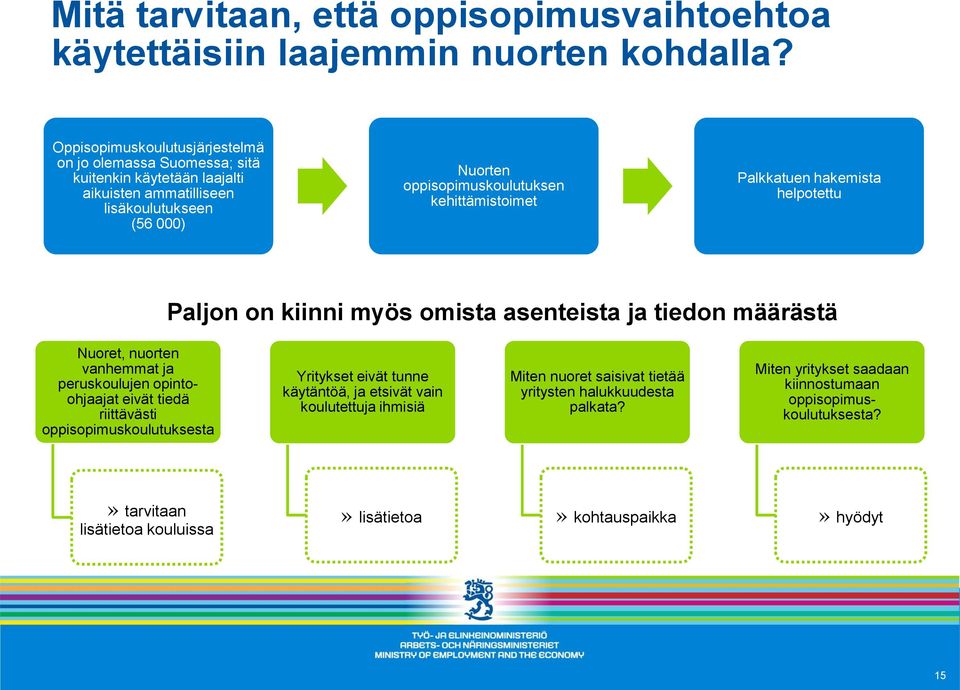 kehittämistoimet Palkkatuen hakemista helpotettu Paljon on kiinni myös omista asenteista ja tiedon määrästä Nuoret, nuorten vanhemmat ja peruskoulujen opintoohjaajat eivät tiedä