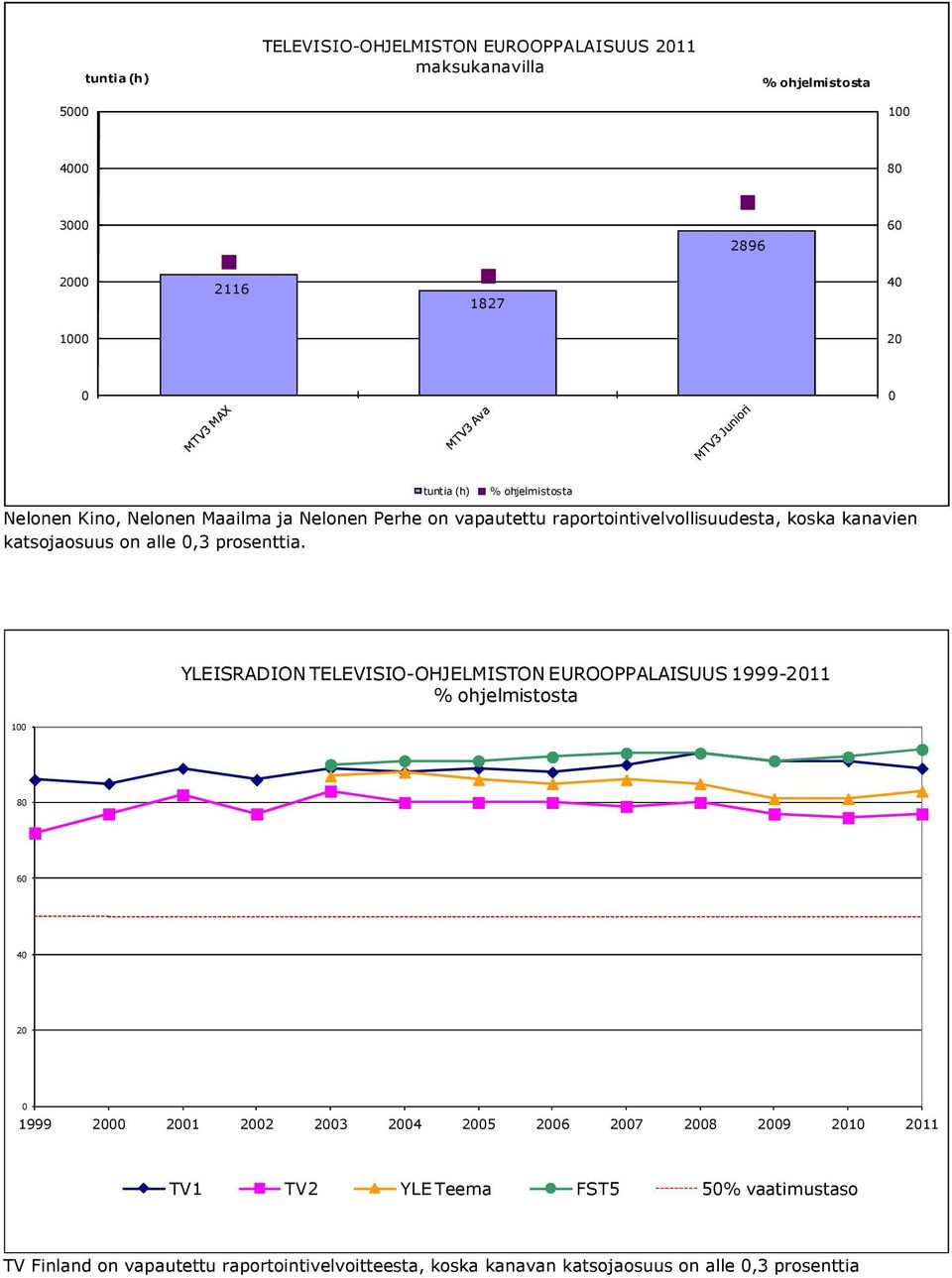 YLEISRADION TELEVISIO-OHJELMISTON EUROOPPALAISUUS 1999-211 1 8 6 4 2 1999 2 21 22 23 24 25 26 27 28 29 21 211 TV1 TV2