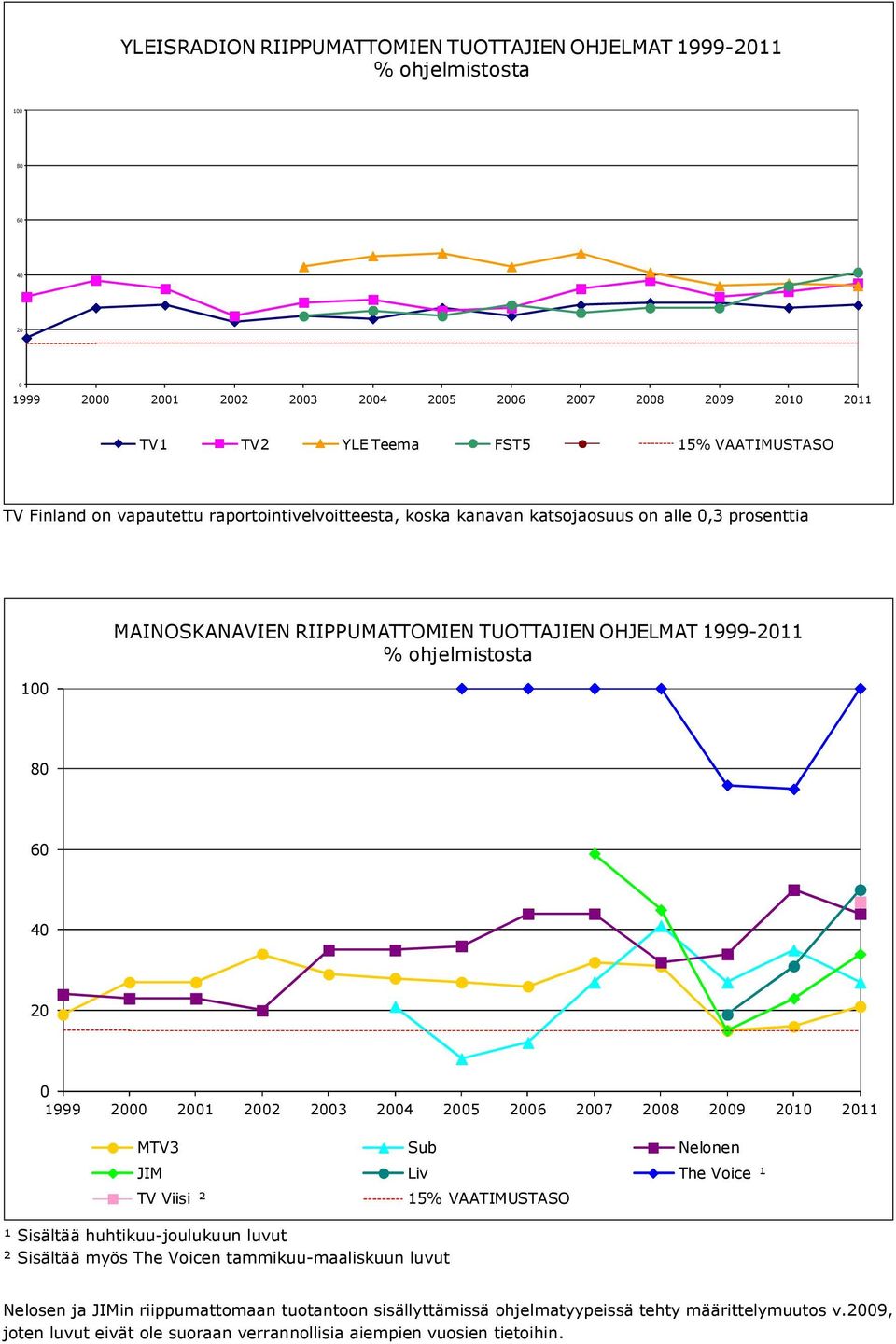 1999-211 8 6 4 2 1999 2 21 22 23 24 25 26 27 28 29 21 211 MTV3 Sub Nelonen JIM Liv The Voice ¹ TV Viisi ² 15% VAATIMUSTASO Nelosen ja JIMin