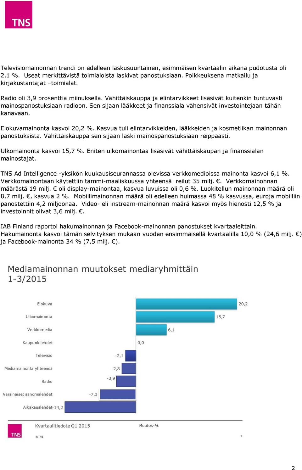 Sen sijaan lääkkeet ja finanssiala vähensivät investointejaan tähän kanavaan. Elokuvamainonta kasvoi 20,2 %. Kasvua tuli elintarvikkeiden, lääkkeiden ja kosmetiikan mainonnan panostuksista.