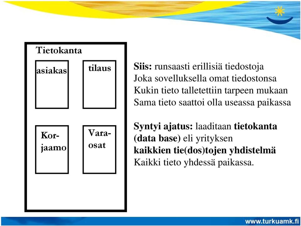 tieto saattoi olla useassa paikassa Syntyi ajatus: laaditaan tietokanta (data