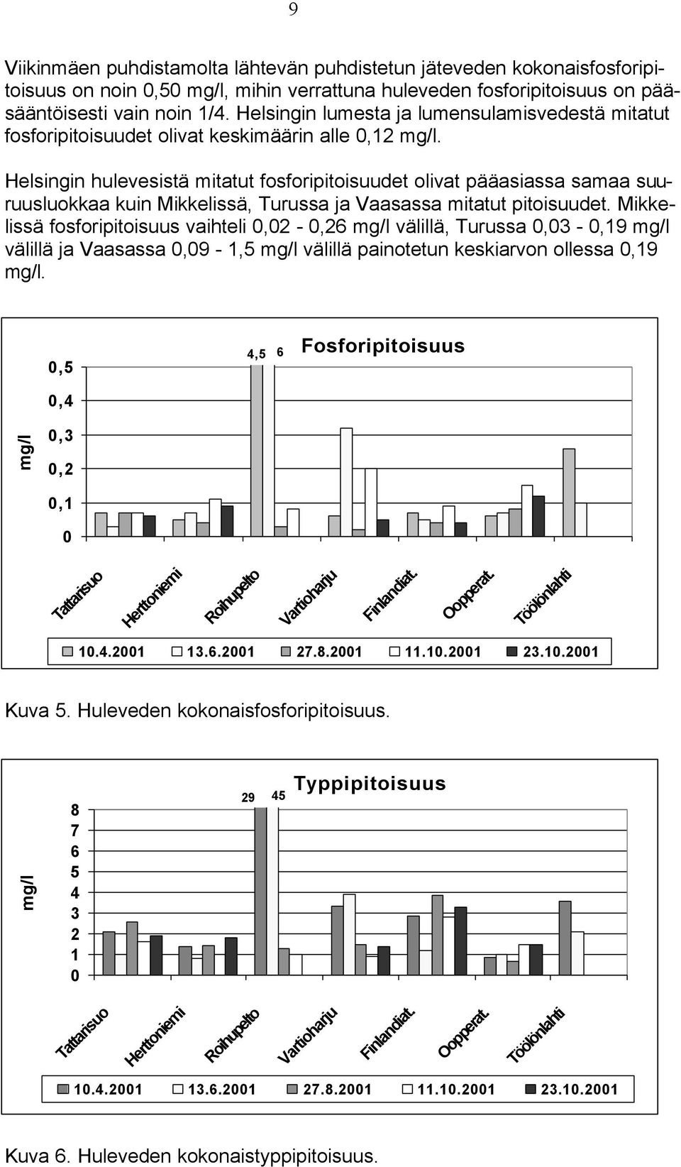 Helsingin hulevesistä mitatut fosforipitoisuudet olivat pääasiassa samaa suuruusluokkaa kuin Mikkelissä, Turussa ja Vaasassa mitatut pitoisuudet.