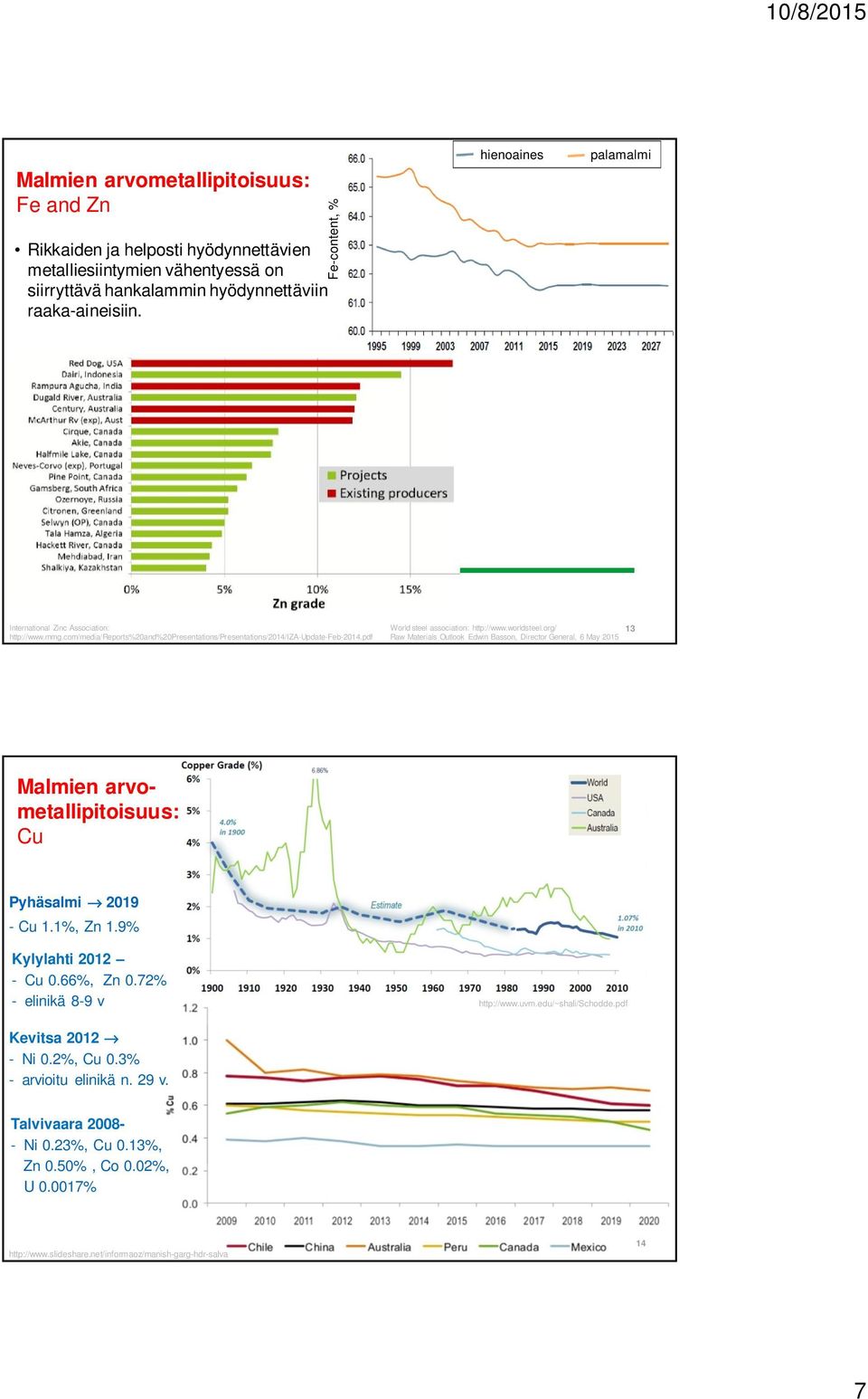 pdf World steel association: http://www.worldsteel.org/ Raw Materials Outlook Edwin Basson, Director General, 6 May 2015 13 Malmien arvometallipitoisuus: Cu Pyhäsalmi fi 2019 - Cu 1.1%, Zn 1.