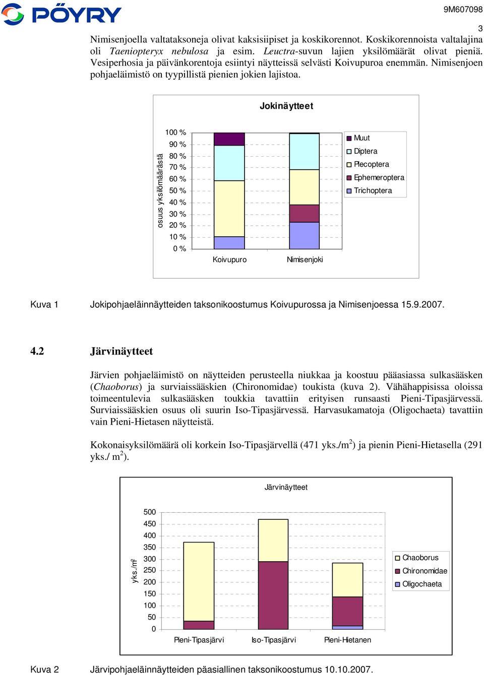 Jokinäytteet osuus yksilömäärästä 100 % 90 % 80 % 70 % 60 % 50 % 40 % 30 % 20 % 10 % 0 % Koivupuro Nimisenjoki Muut Diptera Plecoptera Ephemeroptera Trichoptera Kuva 1 Jokipohjaeläinnäytteiden