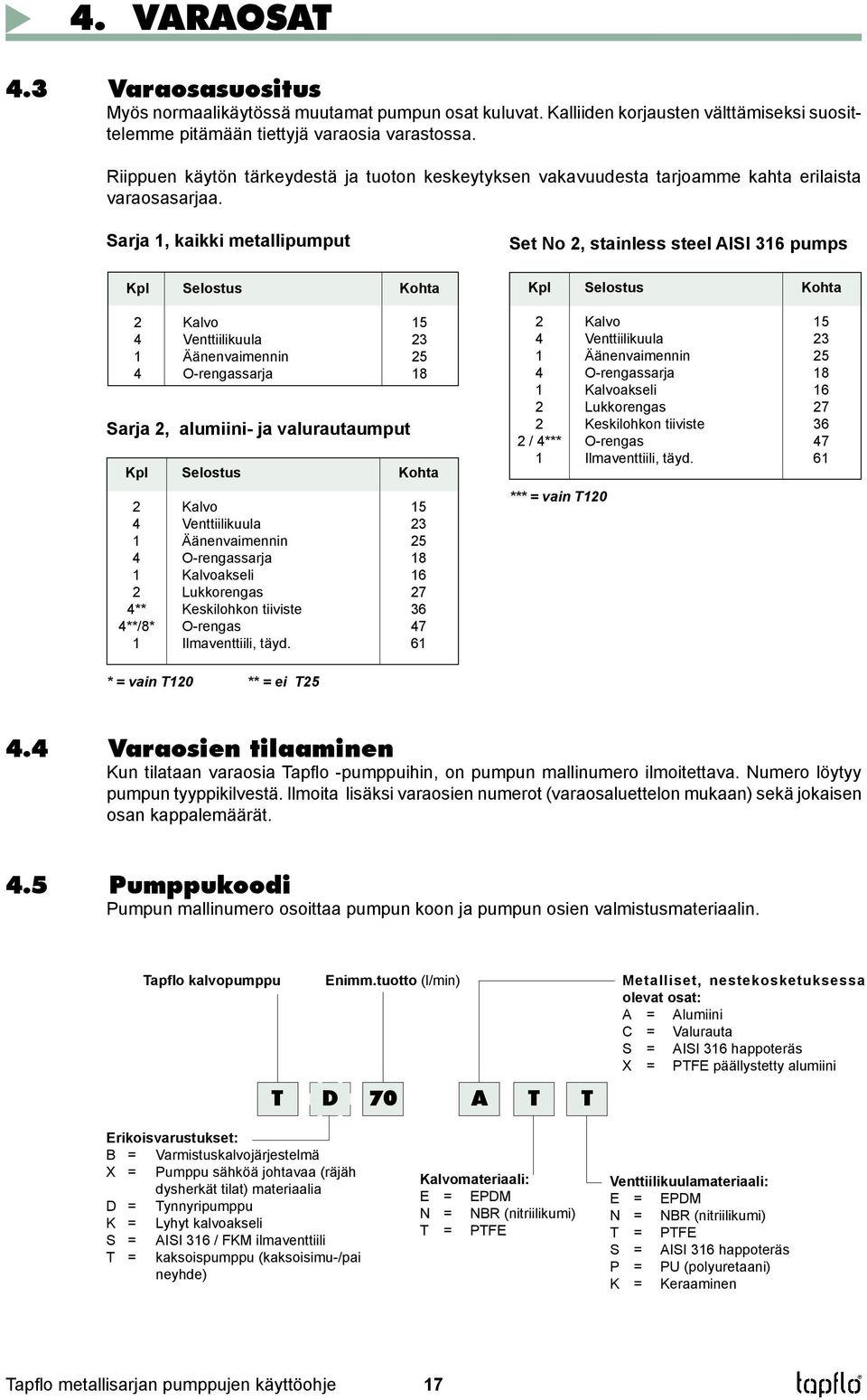 Sarja 1, kaikki metallipumput Kpl Selostus Kohta 2 Kalvo 15 4 Venttiilikuula 23 1 Äänenvaimennin 25 4 O-rengassarja 18 Sarja 2, alumiini- ja valurautaumput Kpl Selostus Kohta 2 Kalvo 15 4