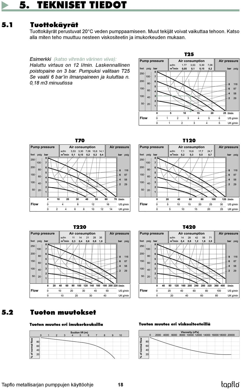 Esimerkki (katso vihreän värinen viiva): Haluttu virtaus on 12 l/min. Laskennallinen poistopaine on 3 bar.