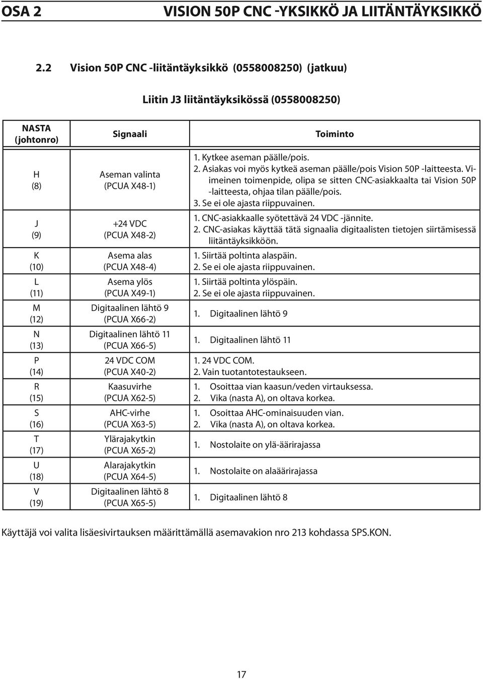 Kaasuvirhe (PCUA X62-5) AHC-virhe (PCUA X63-5) Ylärajakytkin (PCUA X65-2) Alarajakytkin (PCUA X64-5) Digitaalinen lähtö 8 (PCUA X65-5) Toiminto 1. Kytkee aseman päälle/pois. 2.