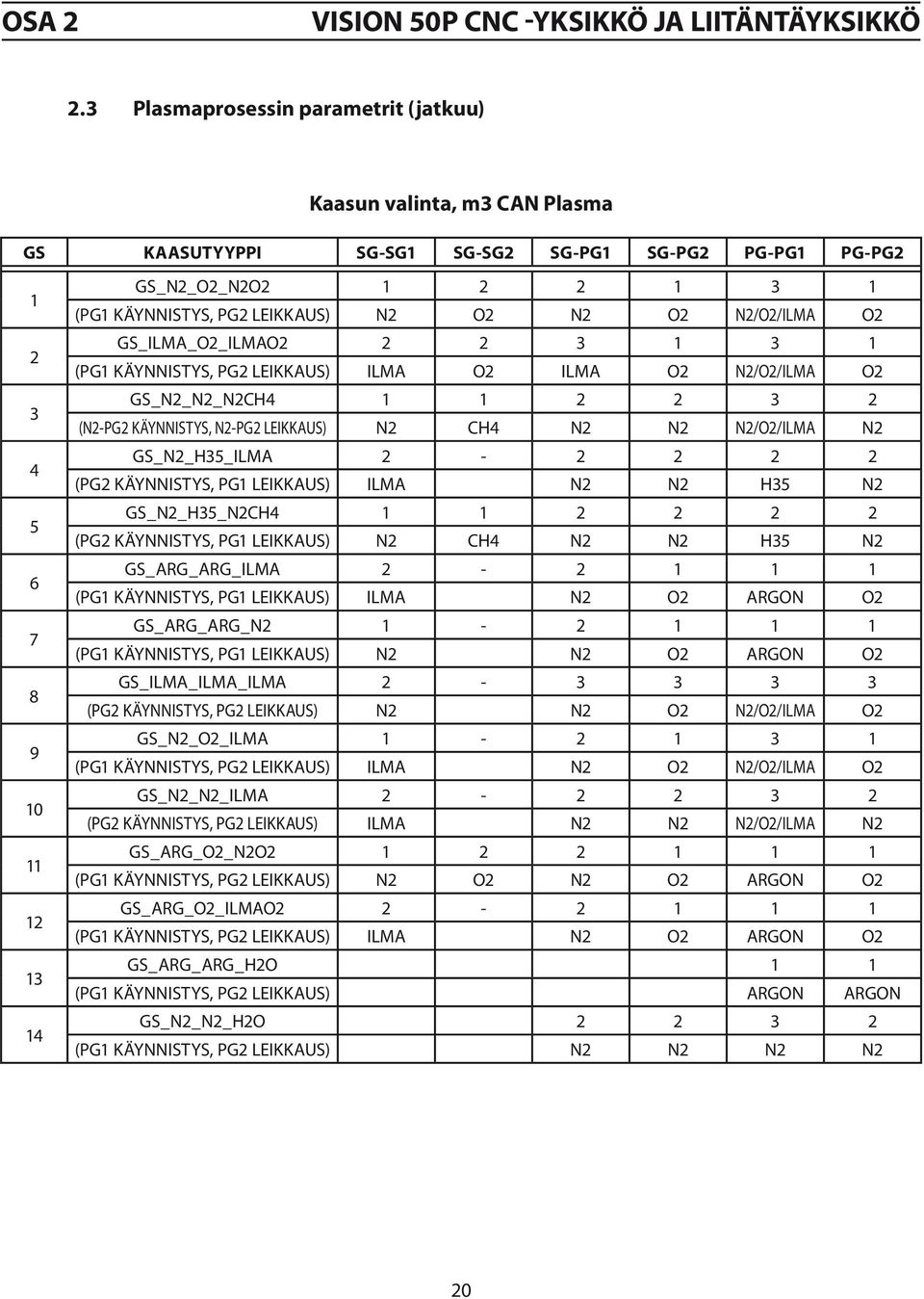 LEIKKAUS) N2 CH4 N2 N2 N2/O2/ILMA N2 GS_N2_H35_ILMA 2-2 2 2 2 (PG2 KÄYNNISTYS, PG1 LEIKKAUS) ILMA N2 N2 H35 N2 GS_N2_H35_N2CH4 1 1 2 2 2 2 (PG2 KÄYNNISTYS, PG1 LEIKKAUS) N2 CH4 N2 N2 H35 N2