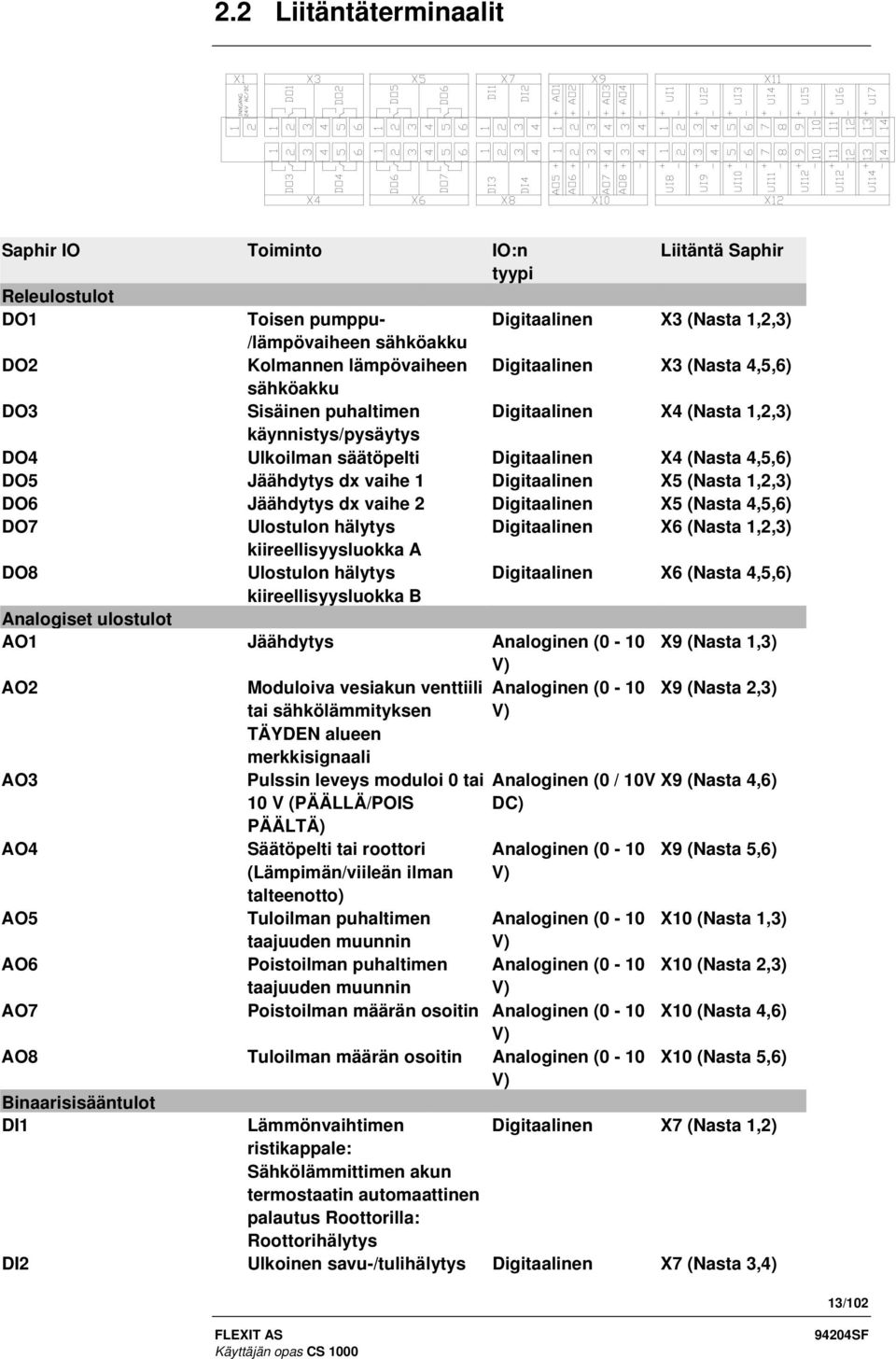 (Nasta 1,2,3) DO6 Jäähdytys dx vaihe 2 Digitaalinen X5 (Nasta 4,5,6) DO7 Ulostulon hälytys Digitaalinen X6 (Nasta 1,2,3) kiireellisyysluokka A DO8 Ulostulon hälytys Digitaalinen X6 (Nasta 4,5,6)