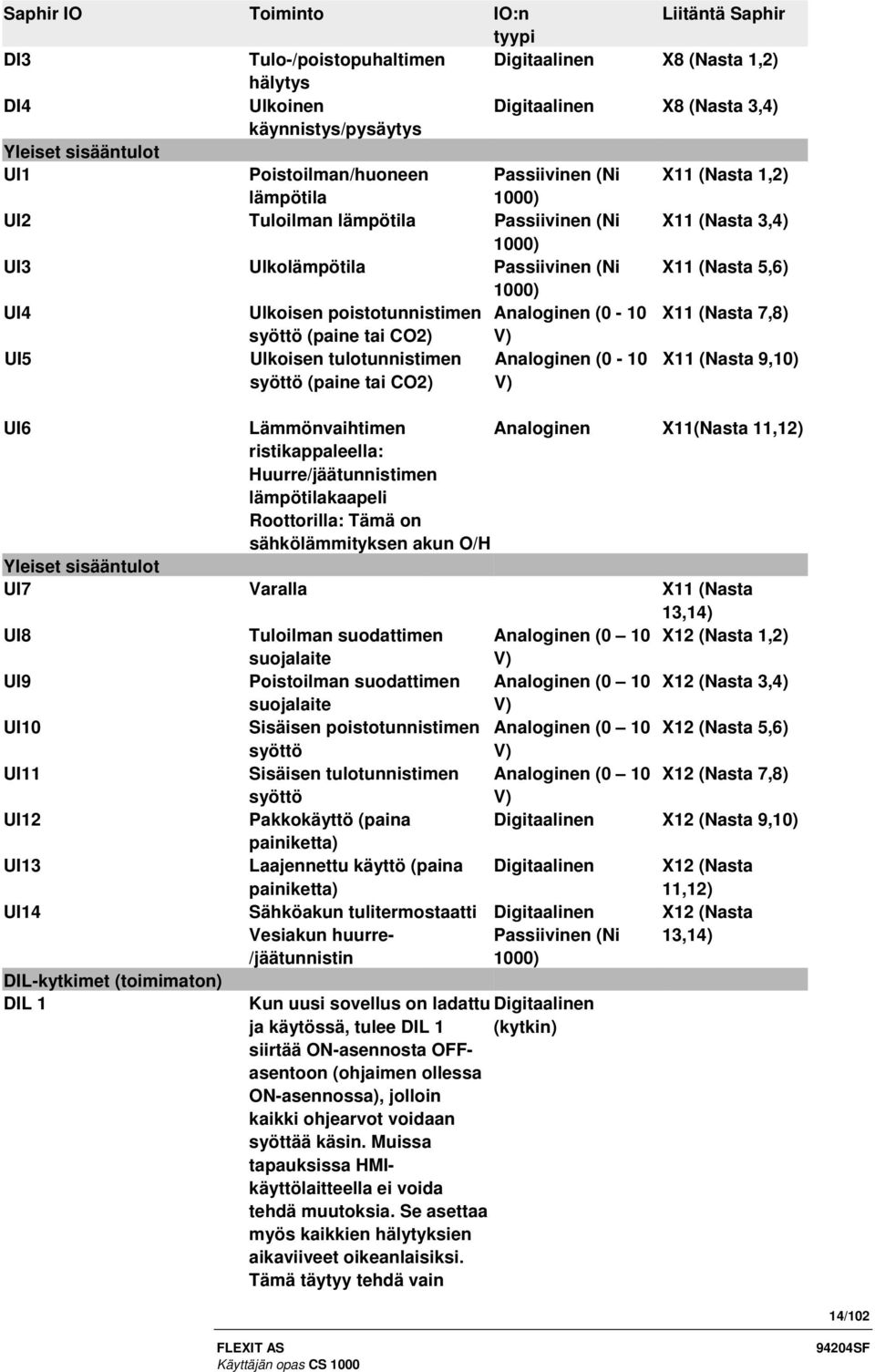 poistotunnistimen Analoginen (0-10 X11 (Nasta 7,8) syöttö (paine tai CO2) V) UI5 Ulkoisen tulotunnistimen syöttö (paine tai CO2) Analoginen (0-10 V) X11 (Nasta 9,10) UI6 Lämmönvaihtimen Analoginen