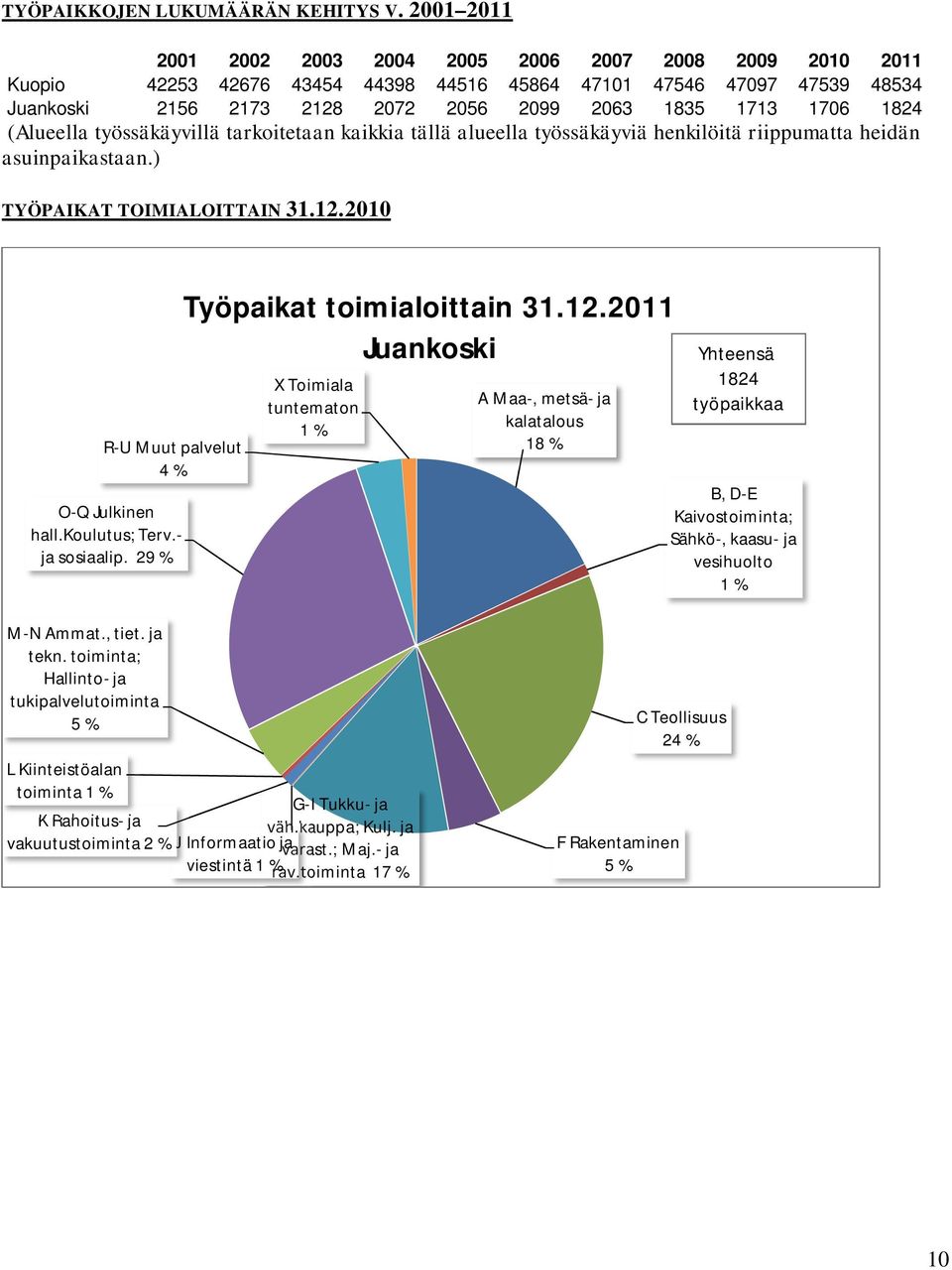 kaikkia tällä alueella työssäkäyviä henkilöitä riippumatta heidän asuinpaikastaan.) TYÖPAIKAT TOIMIALOITTAIN 31.12.21 R-U Muut palvelut 4 % O-Q Julkinen hall.koulutus; Terv.- ja sosiaalip.