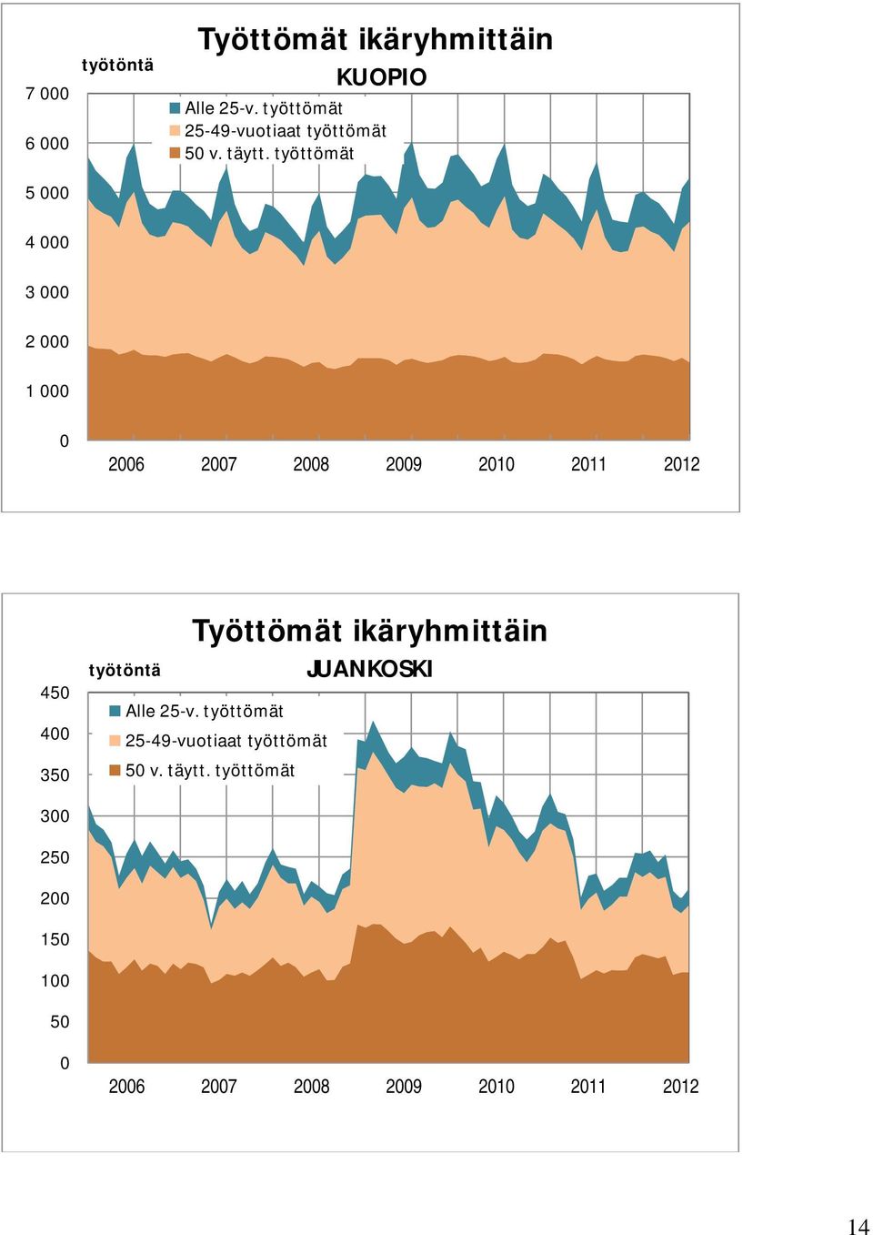 työttömät 4 3 2 1 26 27 28 29 21 211 212 45 4 35 työtöntä Työttömät