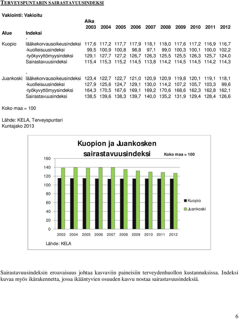 114,2 114,5 114,5 114,2 114,3 - lääkekorvausoikeusindeksi 123,4 122,7 122,7 121, 12,9 12,9 119,8 12,1 119,1 118,1 -kuolleisuusindeksi 127,9 125,6 124,7 129,1 13, 114,2 17,2 15,7 13,3 99,6