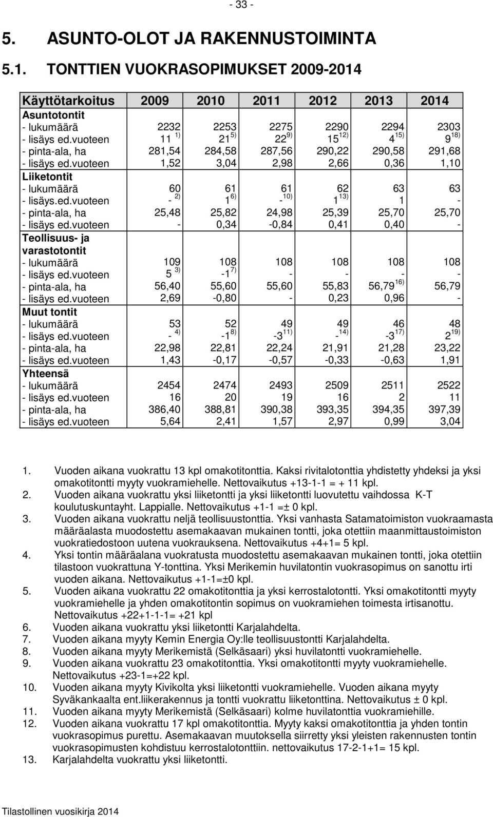 vuoteen pintaala, ha lisäys ed.