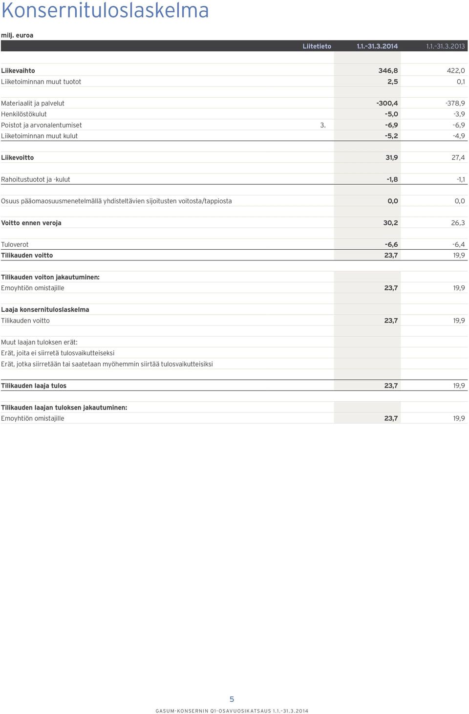 veroja 30,2 26,3 Tuloverot -6,6-6,4 Tilikauden voitto 23,7 19,9 Tilikauden voiton jakautuminen: Emoyhtiön omistajille 23,7 19,9 Laaja konsernituloslaskelma Tilikauden voitto 23,7 19,9 Muut laajan
