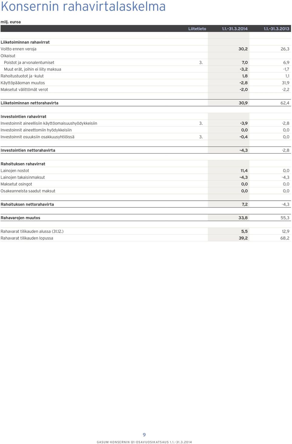 Investointien rahavirrat Investoinnit aineellisiin käyttöomaisuushyödykkeisiin 3. -3,9-2,8 Investoinnit aineettomiin hyödykkeisiin 0,0 0,0 Investoinnit osuuksiin osakkuusyhtiöissä 3.